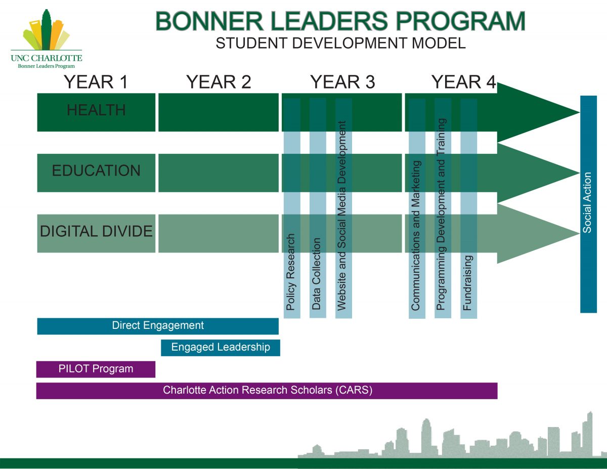 Bonner Leaders Program